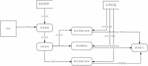 軟件工程導(dǎo)論實(shí)驗(yàn)一 數(shù)據(jù)流圖的設(shè)計(jì)與實(shí)現(xiàn)